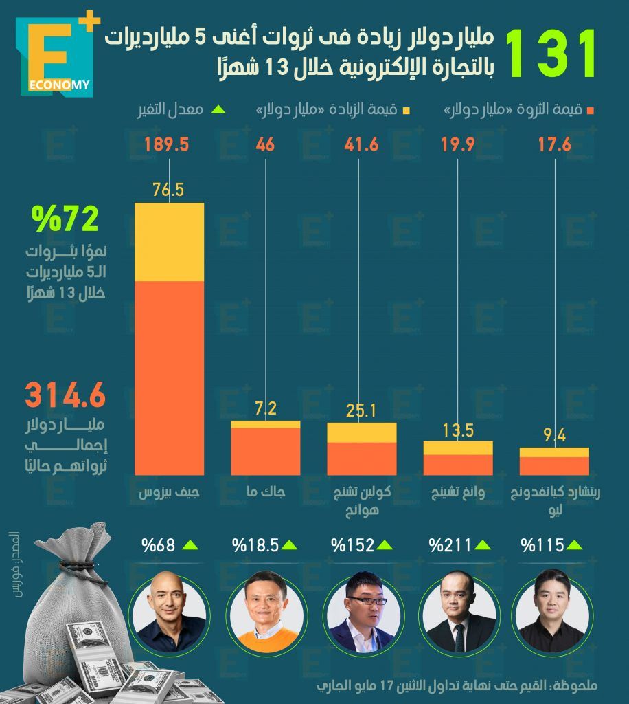 المليارديرات