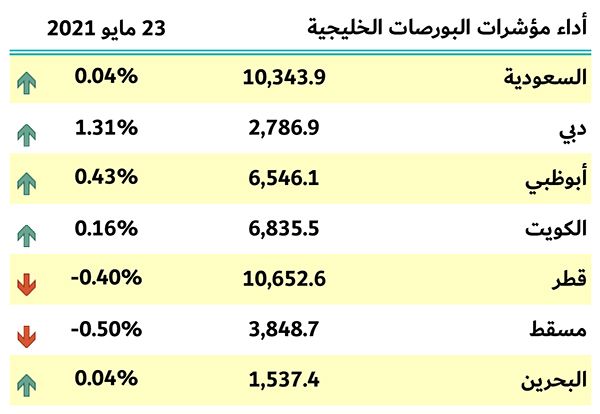 بورصات الخليج
