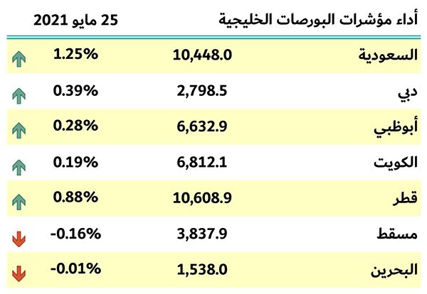 بورصات الخليج