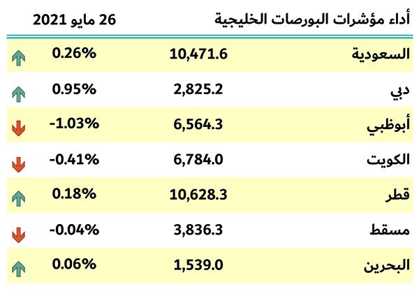 بورصات الخليج