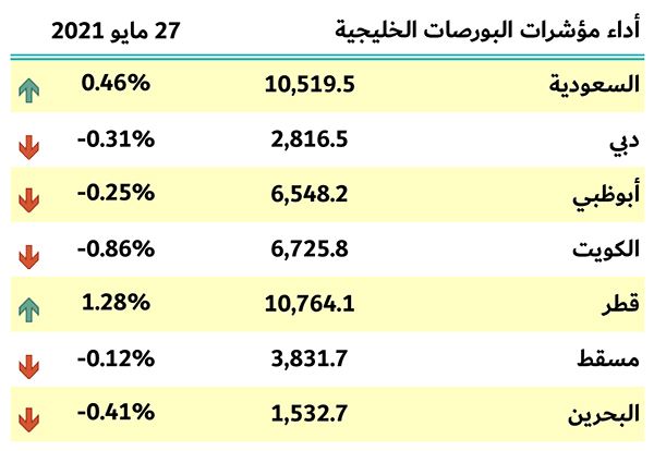 بورصات الخليج