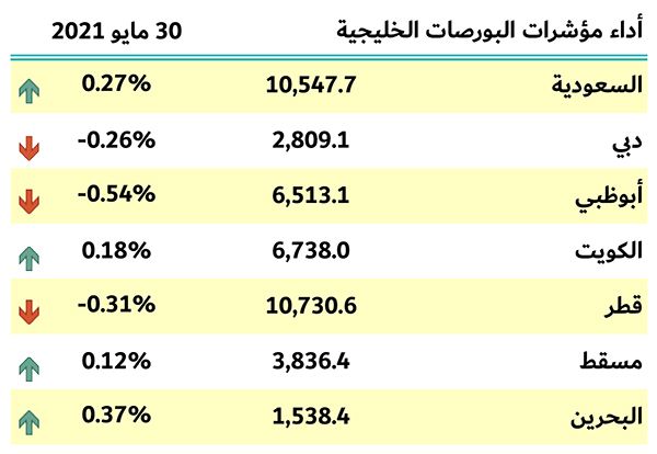 بورصات الخليج