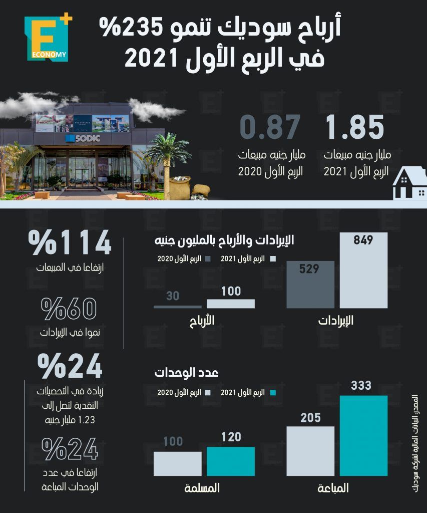 أرباح سوديك