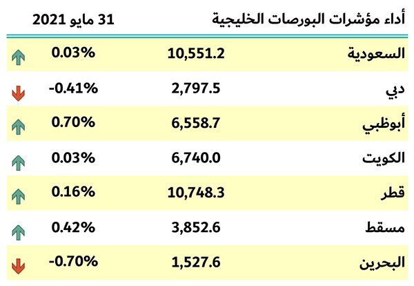 بورصات الخليج