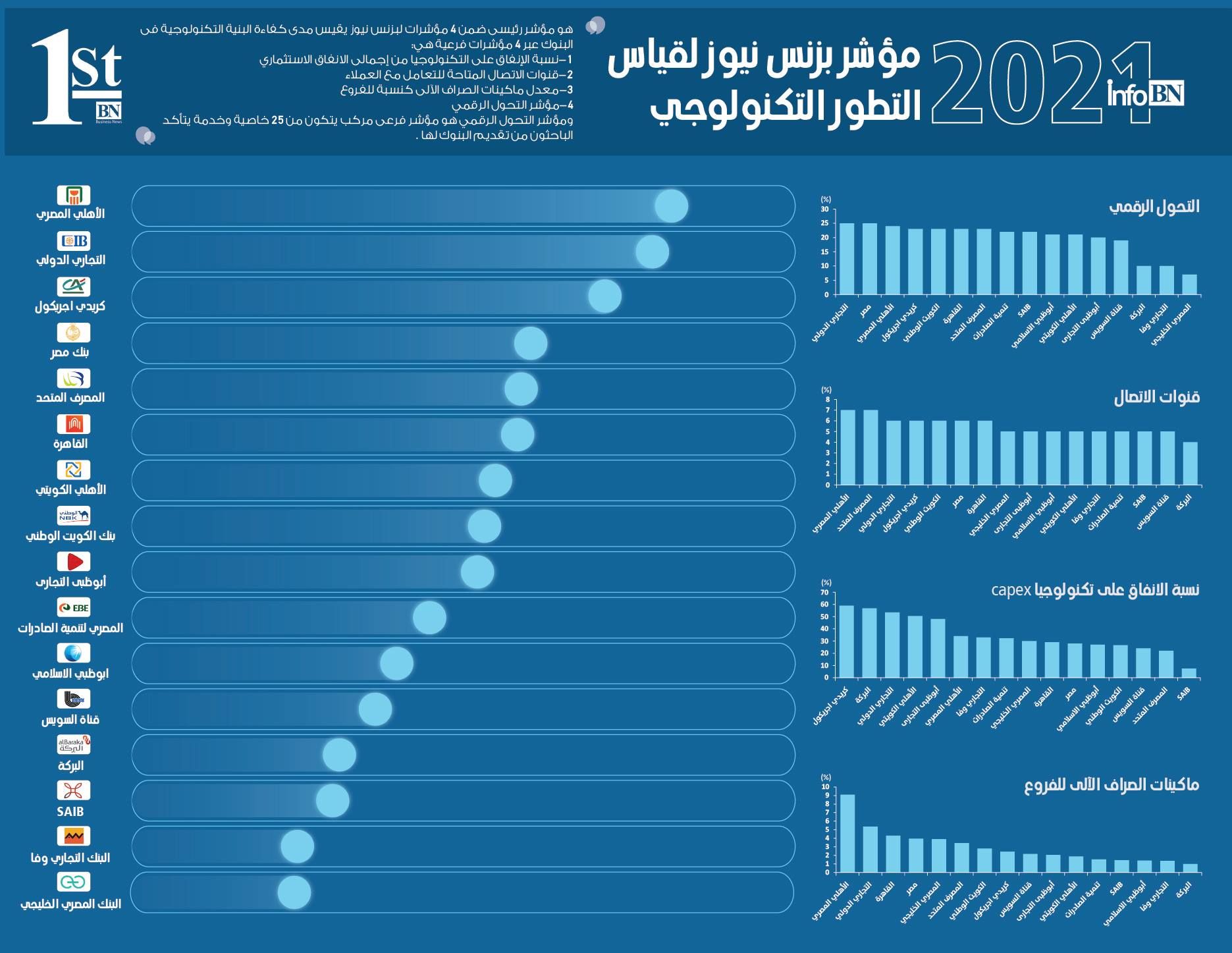 مؤشر بزنس نيوز للتكنولوجيا