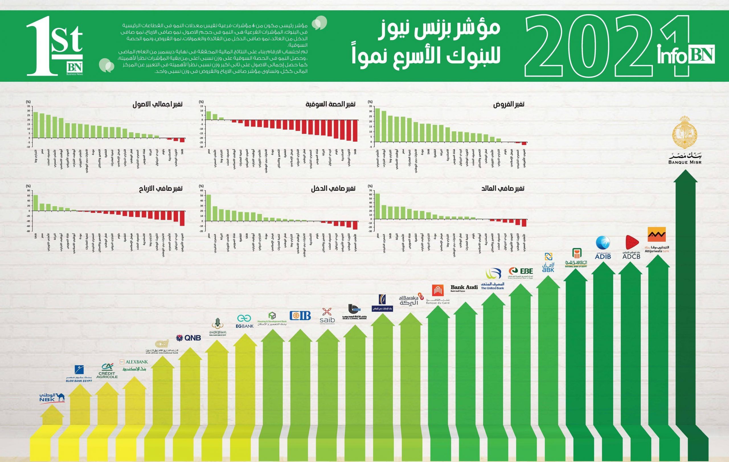 "بنك مصر" الأسرع نمواً فى 2020 بدعم من النمو القوى للحصة السوقية والأرباح