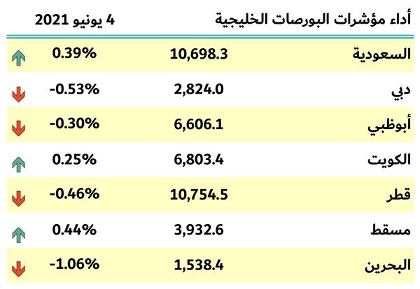 بورصات الخليج