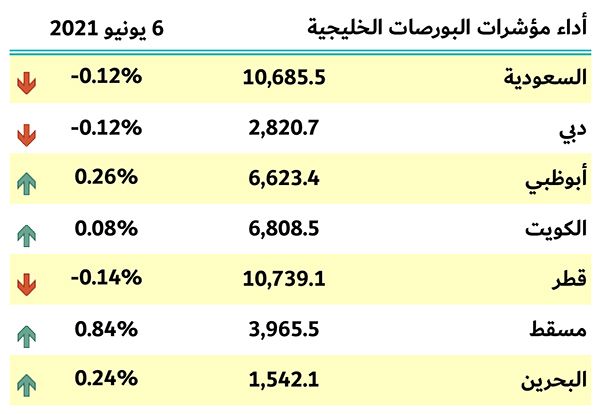 بورصات الخليج