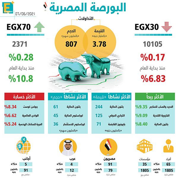البورصة المصرية