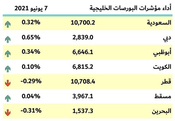 بورصات الخليج
