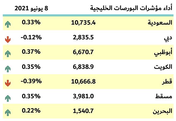 بورصات الخليج