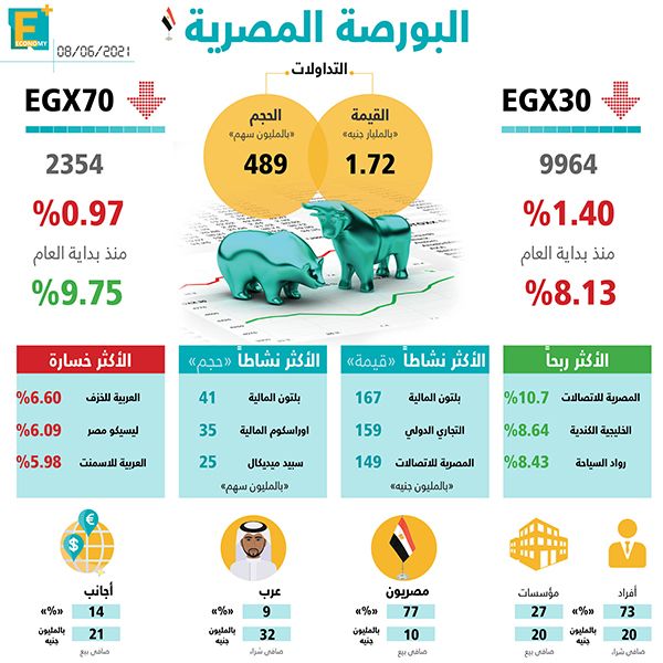 البورصة المصرية