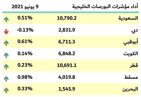 بورصات الخليج