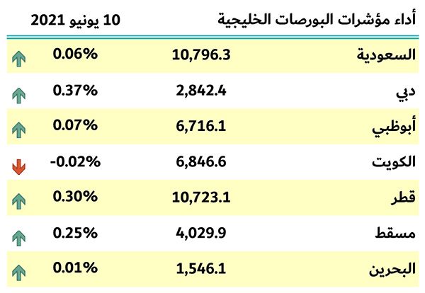 بورصات الخليج