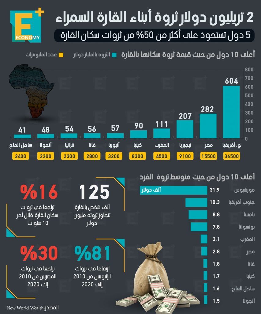 ثروات افريقيا