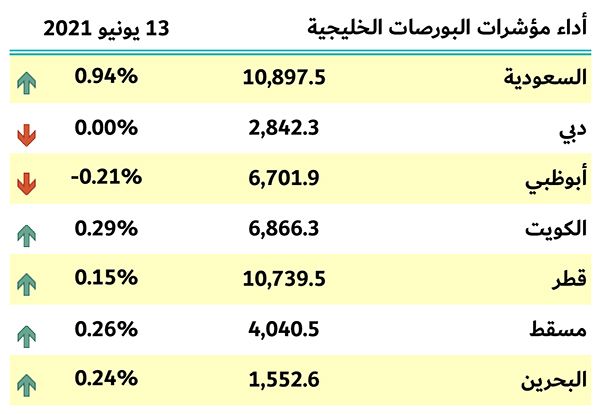 بورصات الخليج