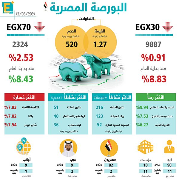 البورصة المصرية