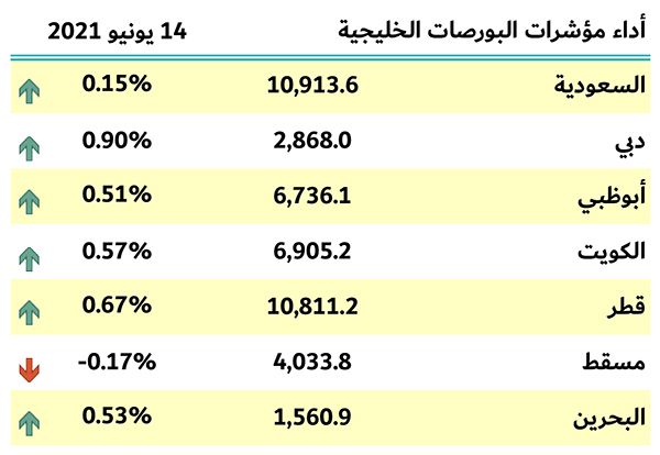 بورصات الخليج
