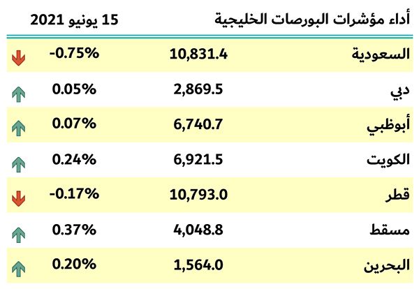 بورصات الخليج