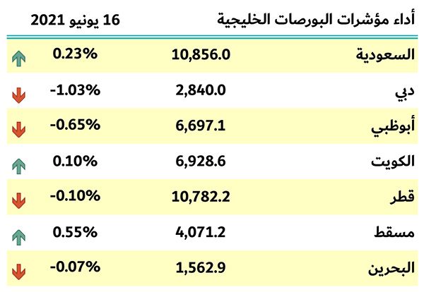 بورصات الخليج