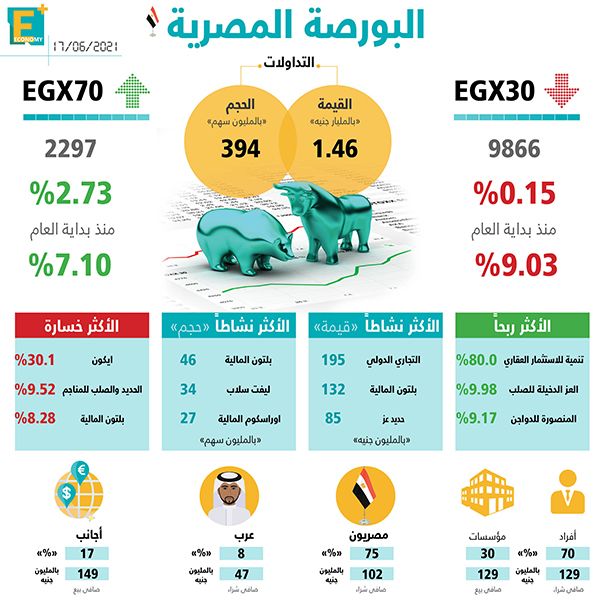 البورصة المصرية