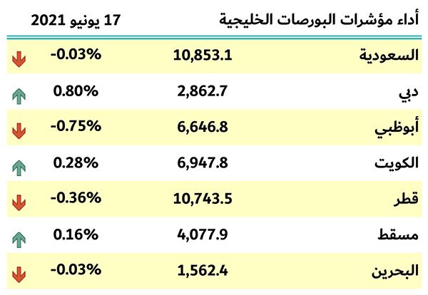 بورصات الخليج