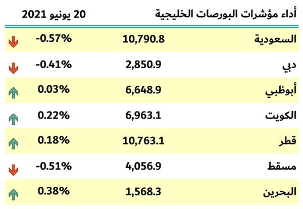 بورصات الخليج