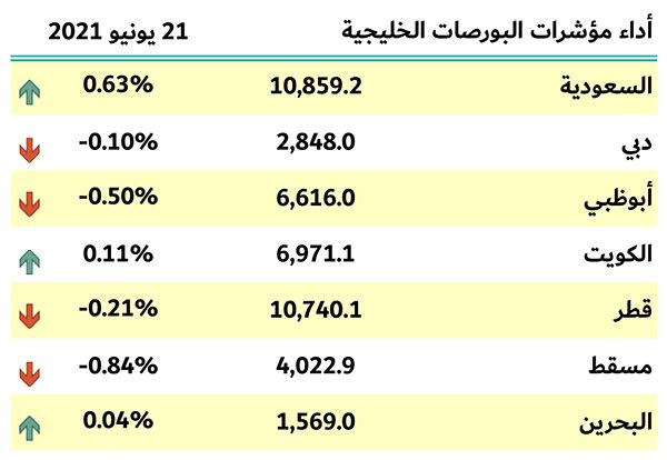 بورصات الخليج