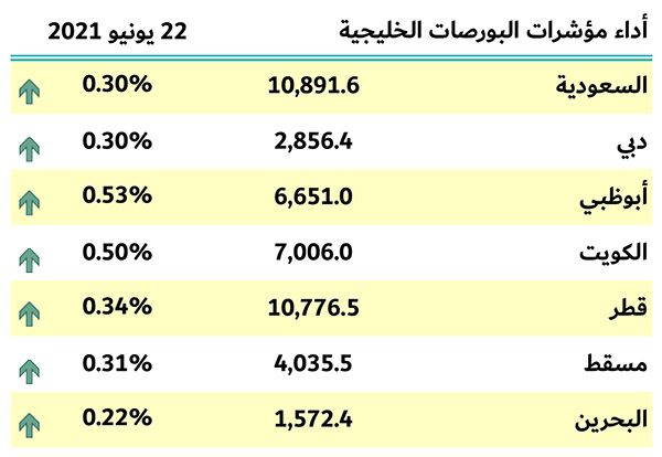 بورصات الخليج