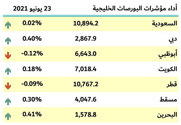 بورصات الخليج
