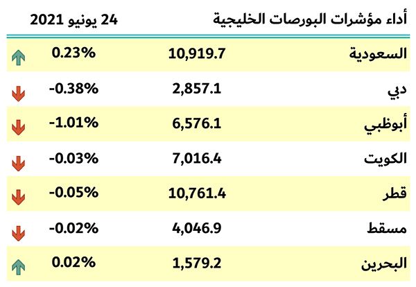 بورصات الخليج