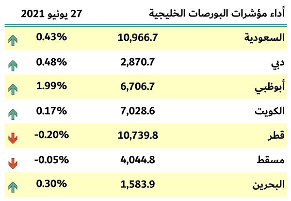 بورصات الخليج