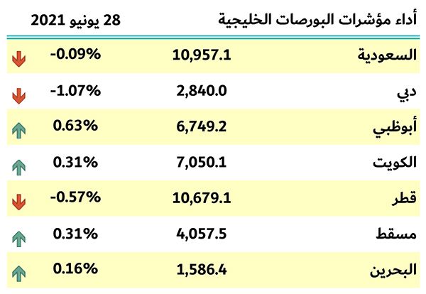 بورصات الخليج