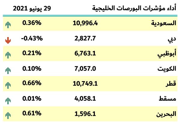 بورصات الخليج