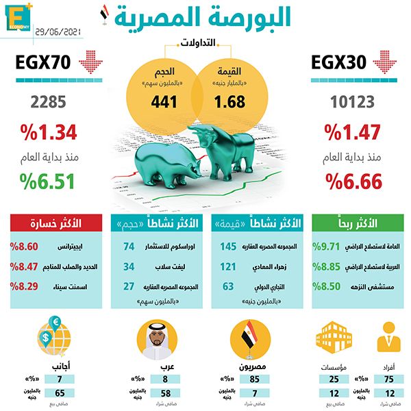 البورصة المصرية