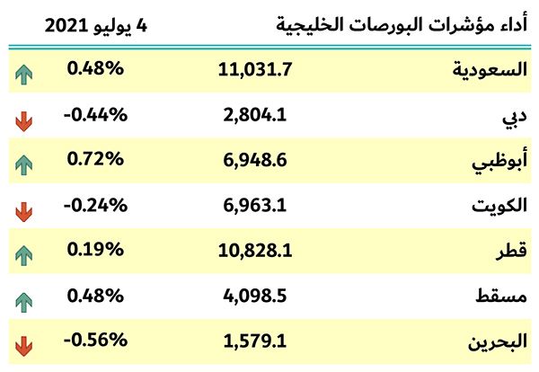 بورصات الخليج