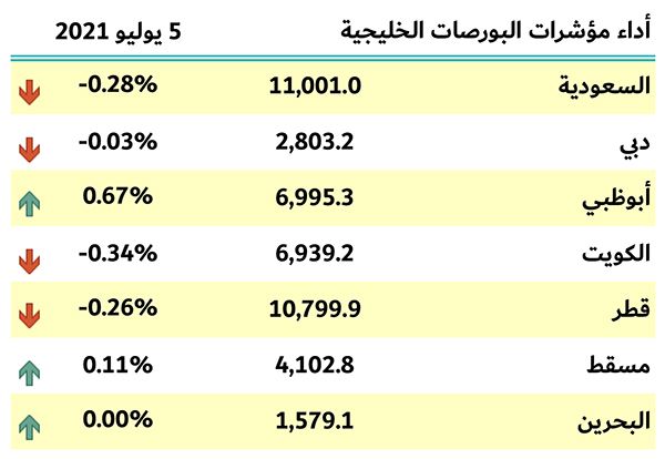بورصات الخليج