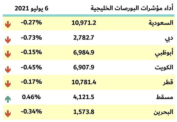 بورصات الخليج