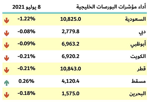 بورصات الخليج