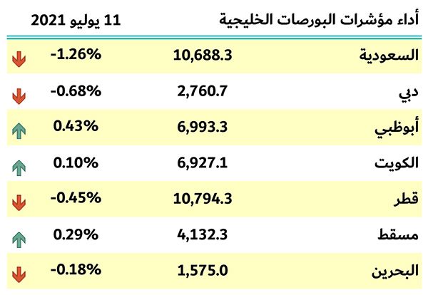 بورصات الخليج