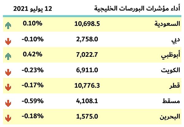 بورصات الخليج