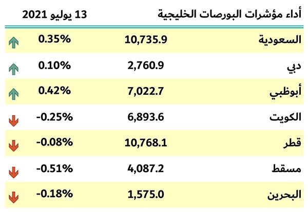 بورصات الخليج