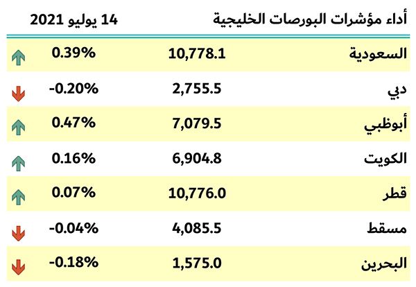 بورصات الخليج