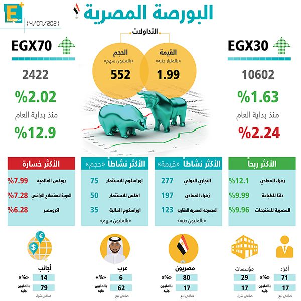 البورصة المصرية