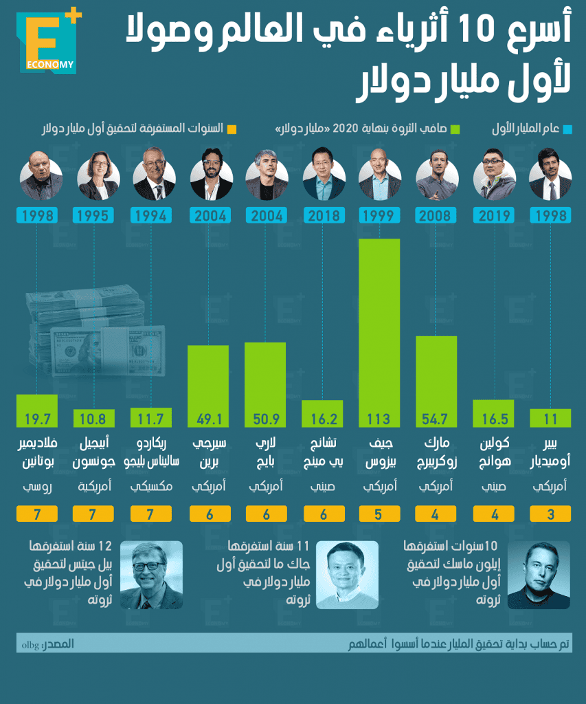 أسرع 10 أثرياء في العالم وصولا لأول مليار دولار‎‎
