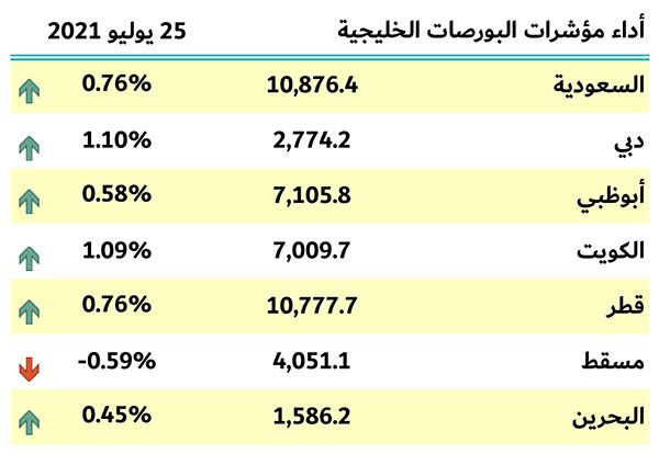 بورصات الخليج