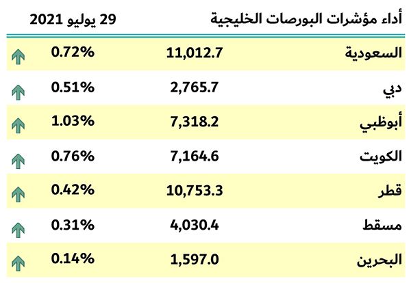 بورصات الخليج