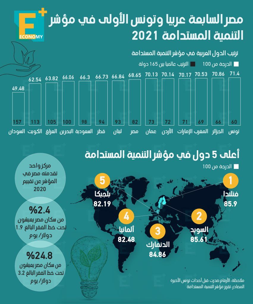 مصر بالمرتبة السابعة عربيا وتونس الأولى في مؤشر التنمية المستدامة 2021‎‎