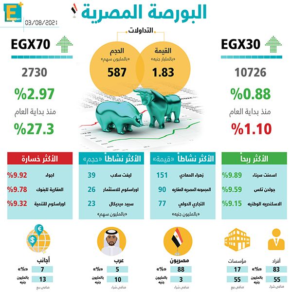 البورصة المصرية