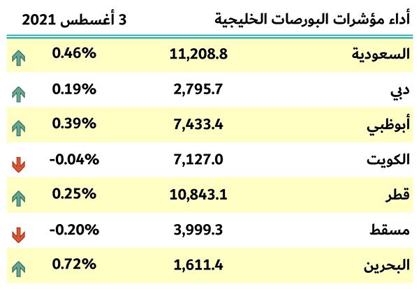 بورصات الخليج